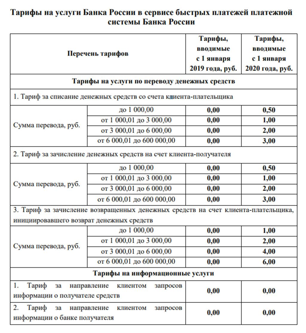 тарифы перевода денег в России
